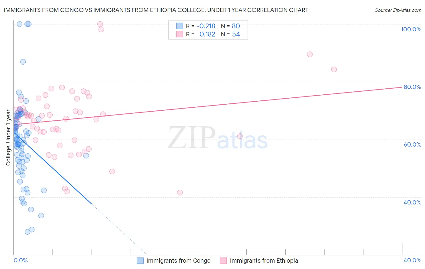 Immigrants from Congo vs Immigrants from Ethiopia College, Under 1 year