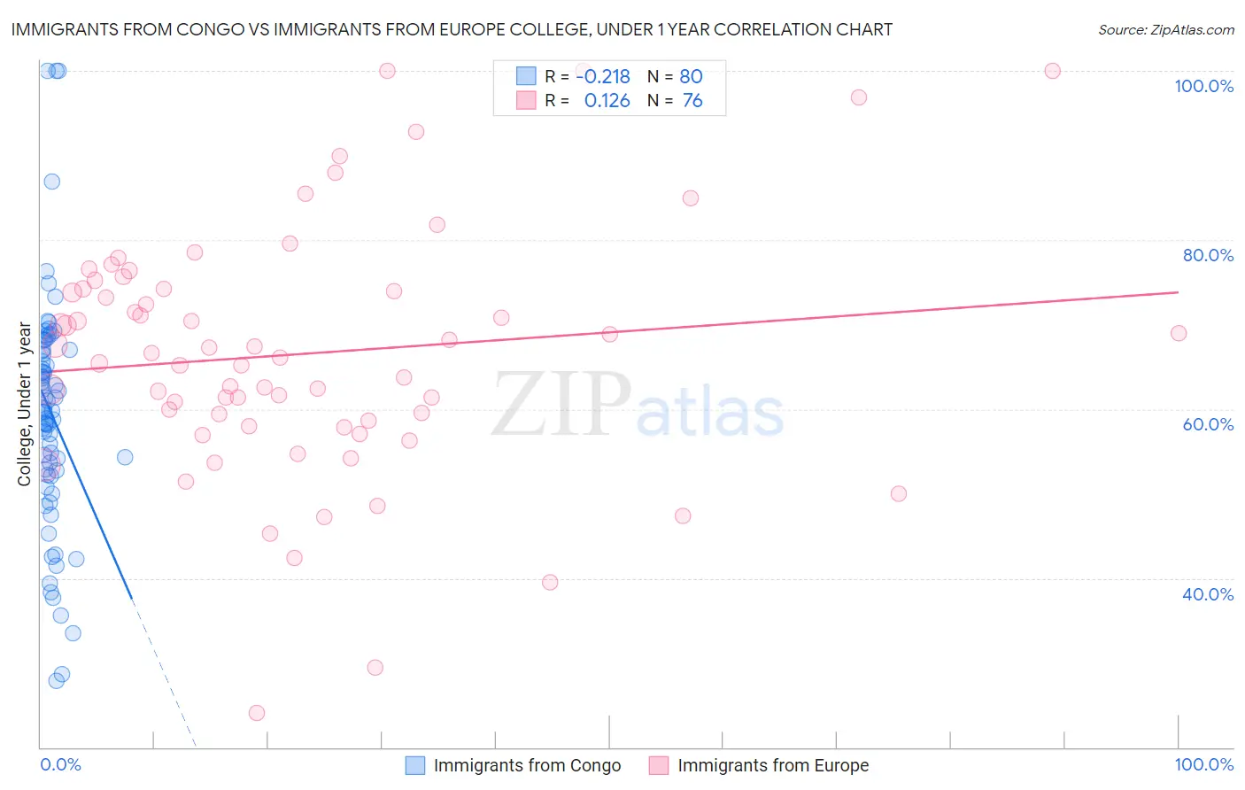 Immigrants from Congo vs Immigrants from Europe College, Under 1 year