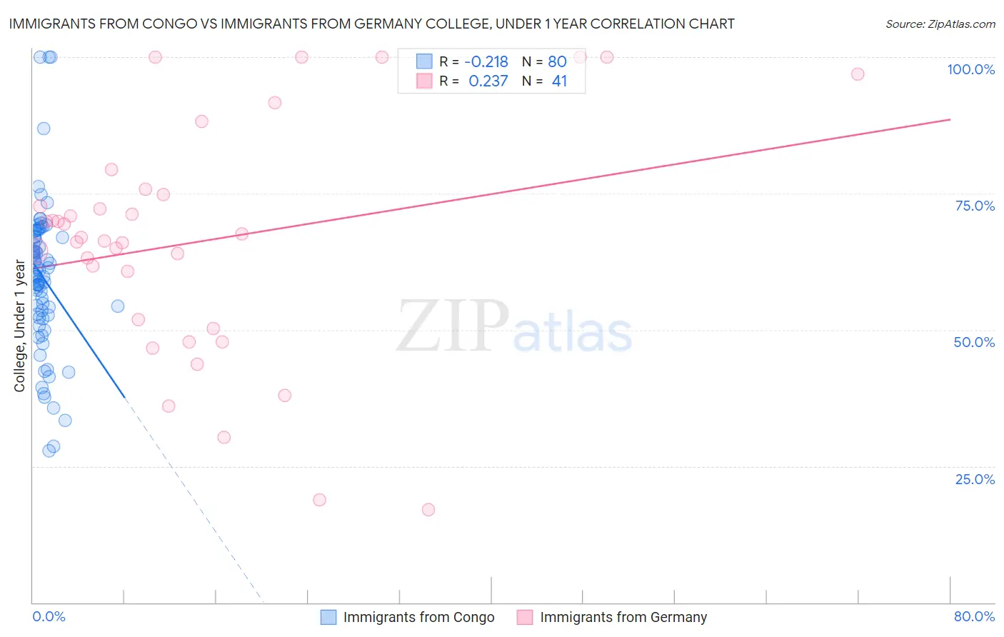 Immigrants from Congo vs Immigrants from Germany College, Under 1 year