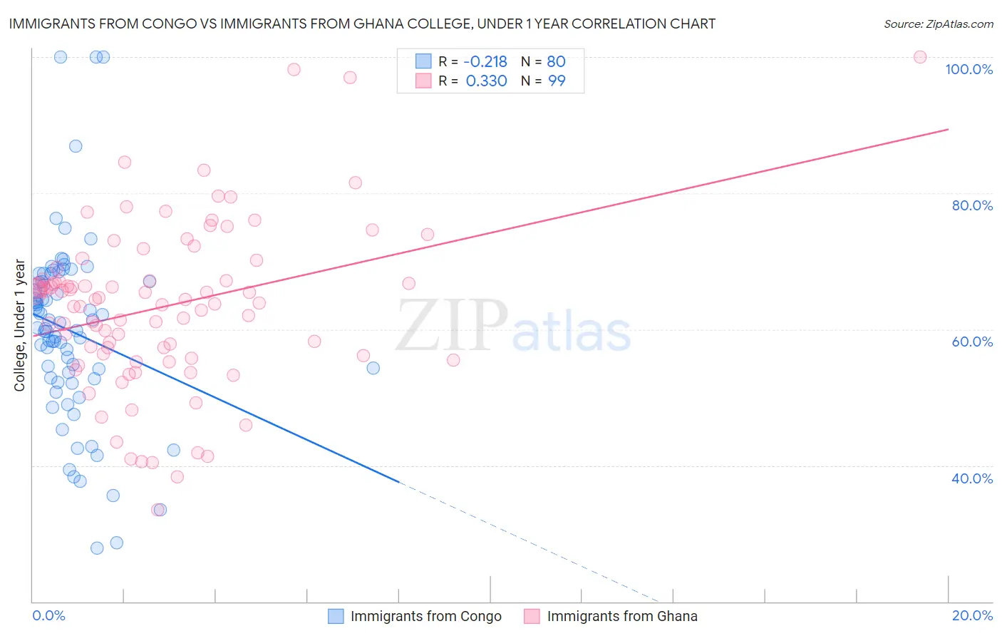 Immigrants from Congo vs Immigrants from Ghana College, Under 1 year