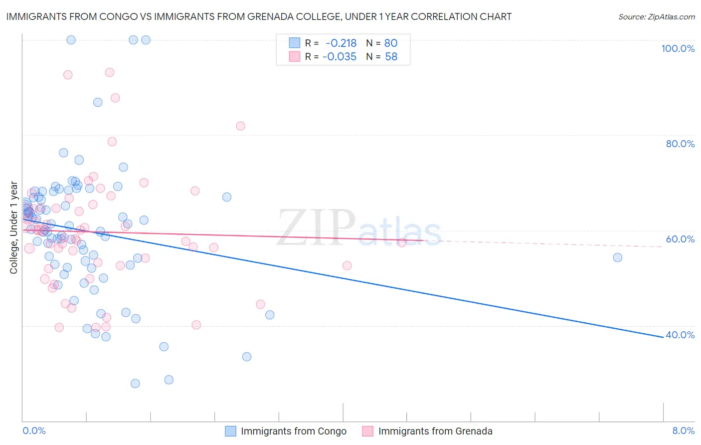 Immigrants from Congo vs Immigrants from Grenada College, Under 1 year