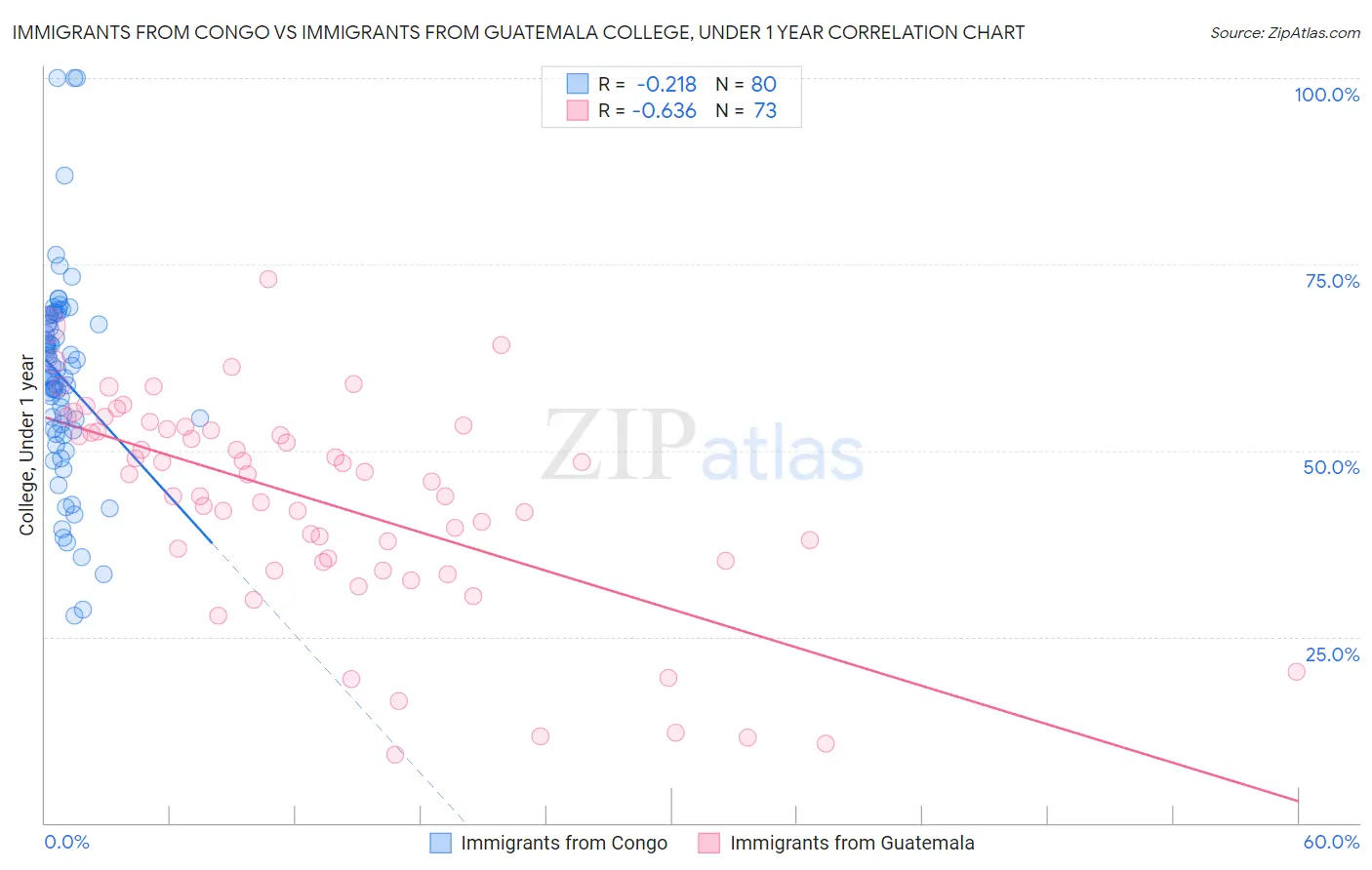 Immigrants from Congo vs Immigrants from Guatemala College, Under 1 year