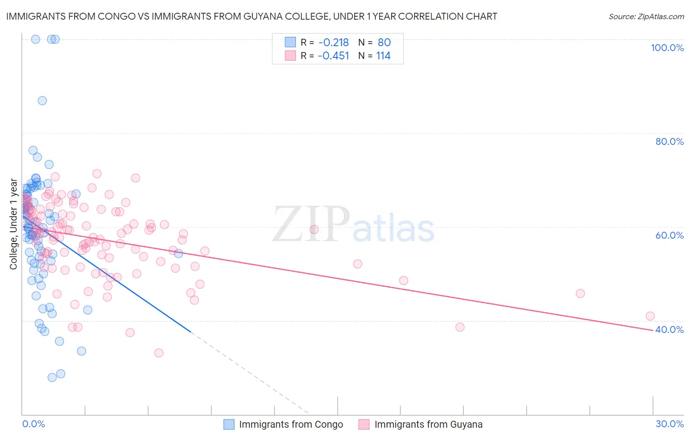 Immigrants from Congo vs Immigrants from Guyana College, Under 1 year