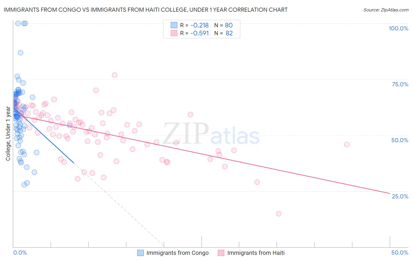 Immigrants from Congo vs Immigrants from Haiti College, Under 1 year