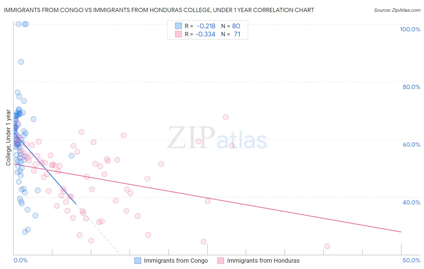 Immigrants from Congo vs Immigrants from Honduras College, Under 1 year