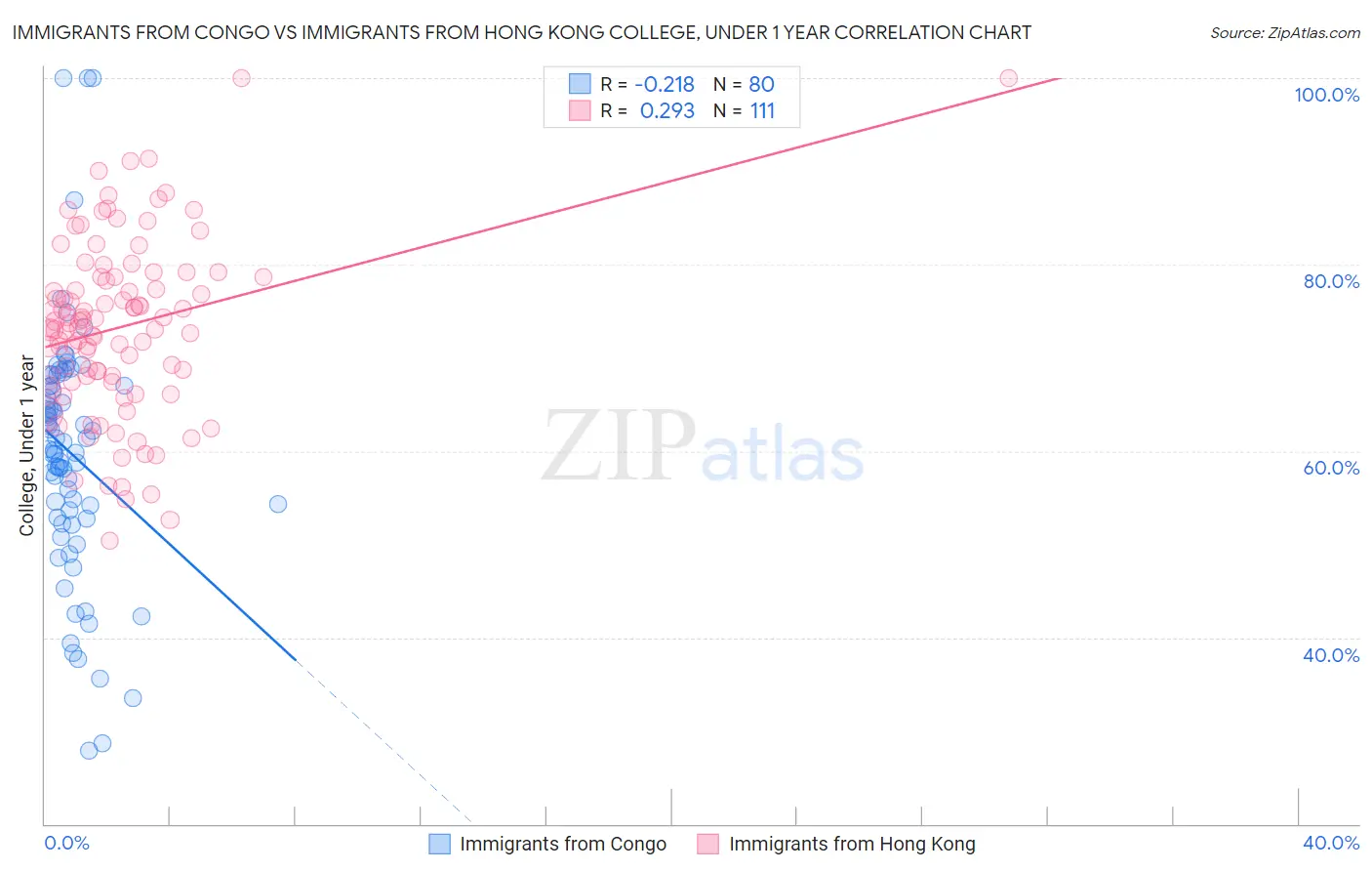 Immigrants from Congo vs Immigrants from Hong Kong College, Under 1 year