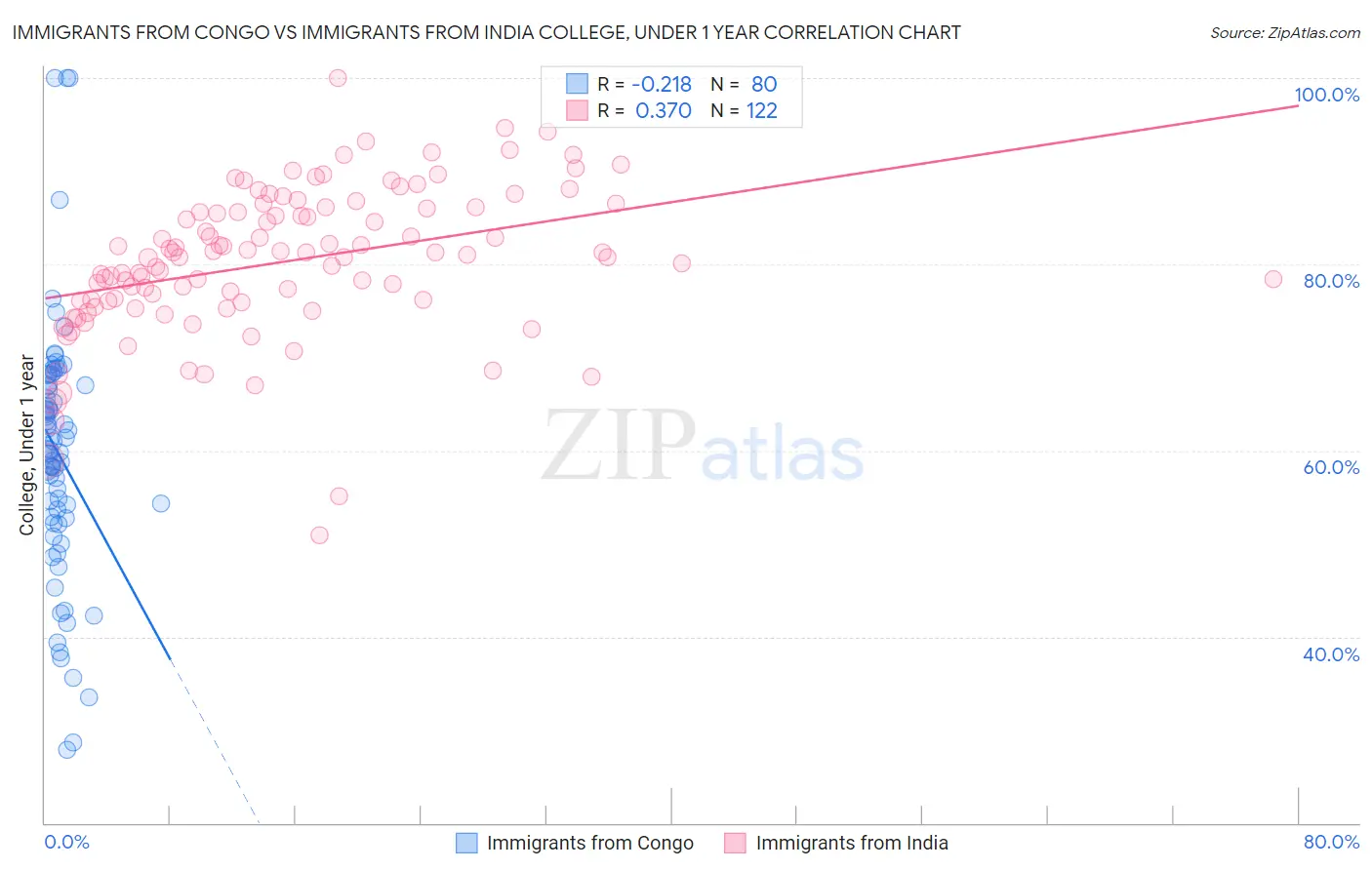 Immigrants from Congo vs Immigrants from India College, Under 1 year