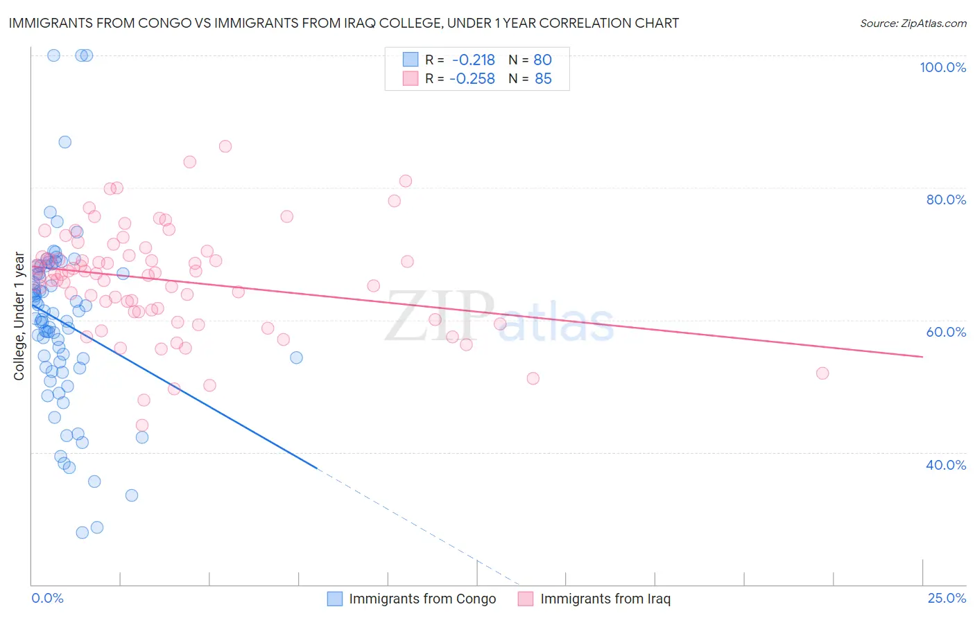 Immigrants from Congo vs Immigrants from Iraq College, Under 1 year