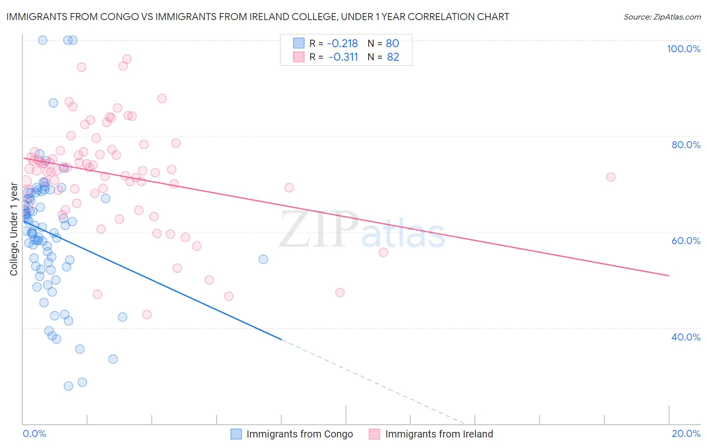 Immigrants from Congo vs Immigrants from Ireland College, Under 1 year