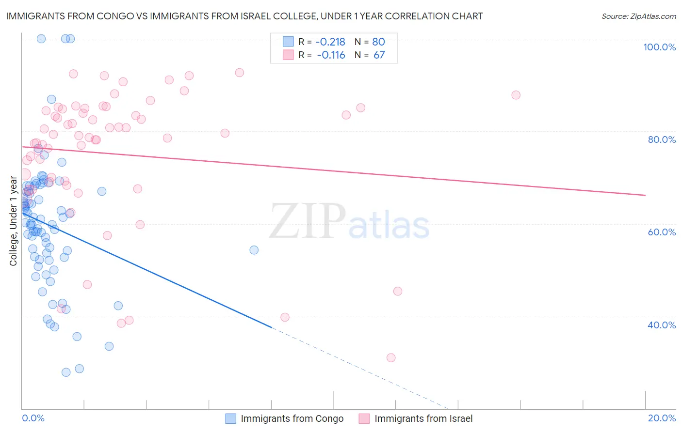 Immigrants from Congo vs Immigrants from Israel College, Under 1 year