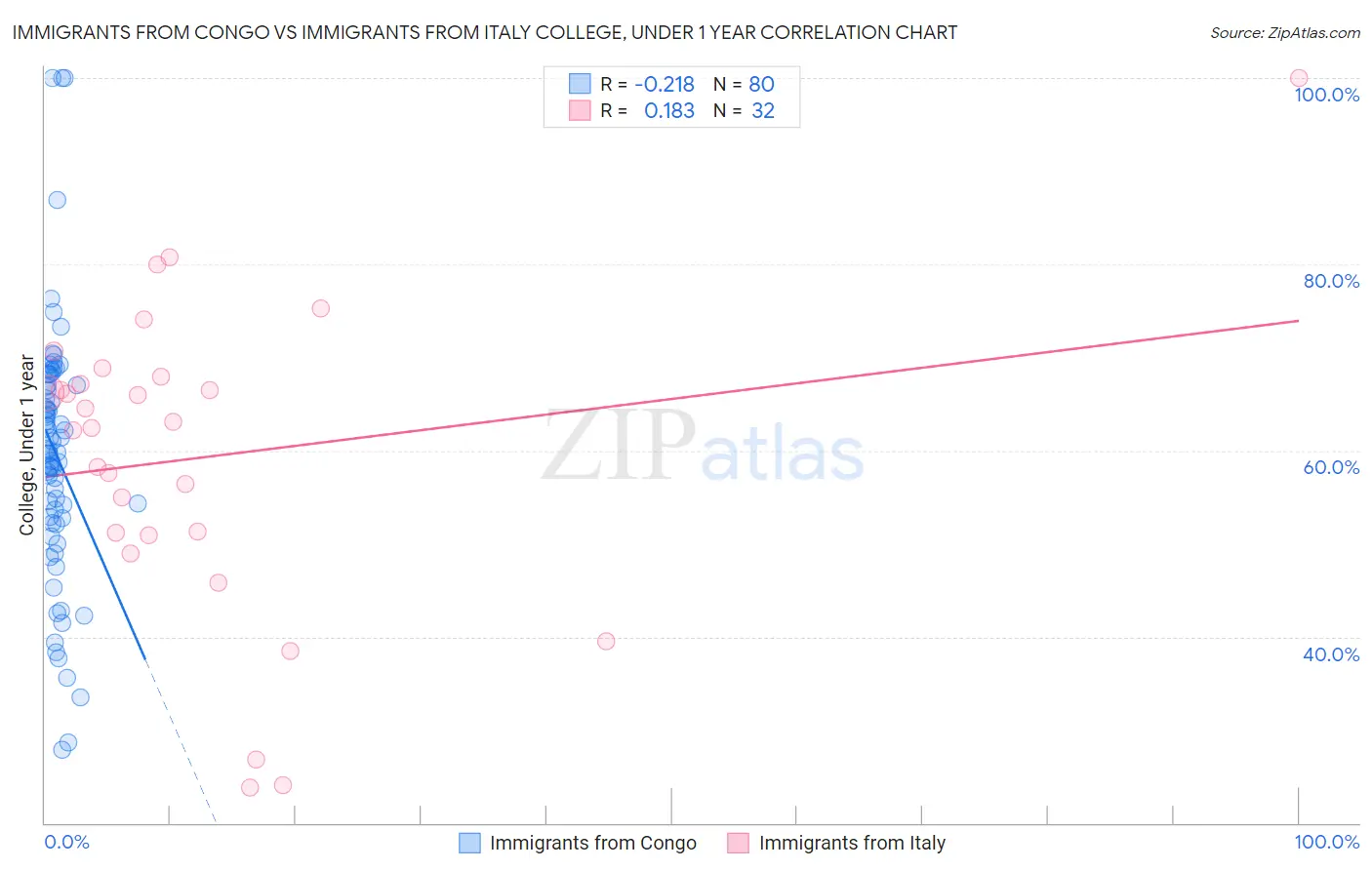 Immigrants from Congo vs Immigrants from Italy College, Under 1 year