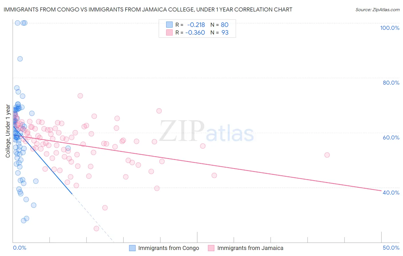 Immigrants from Congo vs Immigrants from Jamaica College, Under 1 year