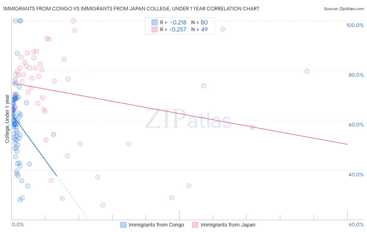 Immigrants from Congo vs Immigrants from Japan College, Under 1 year