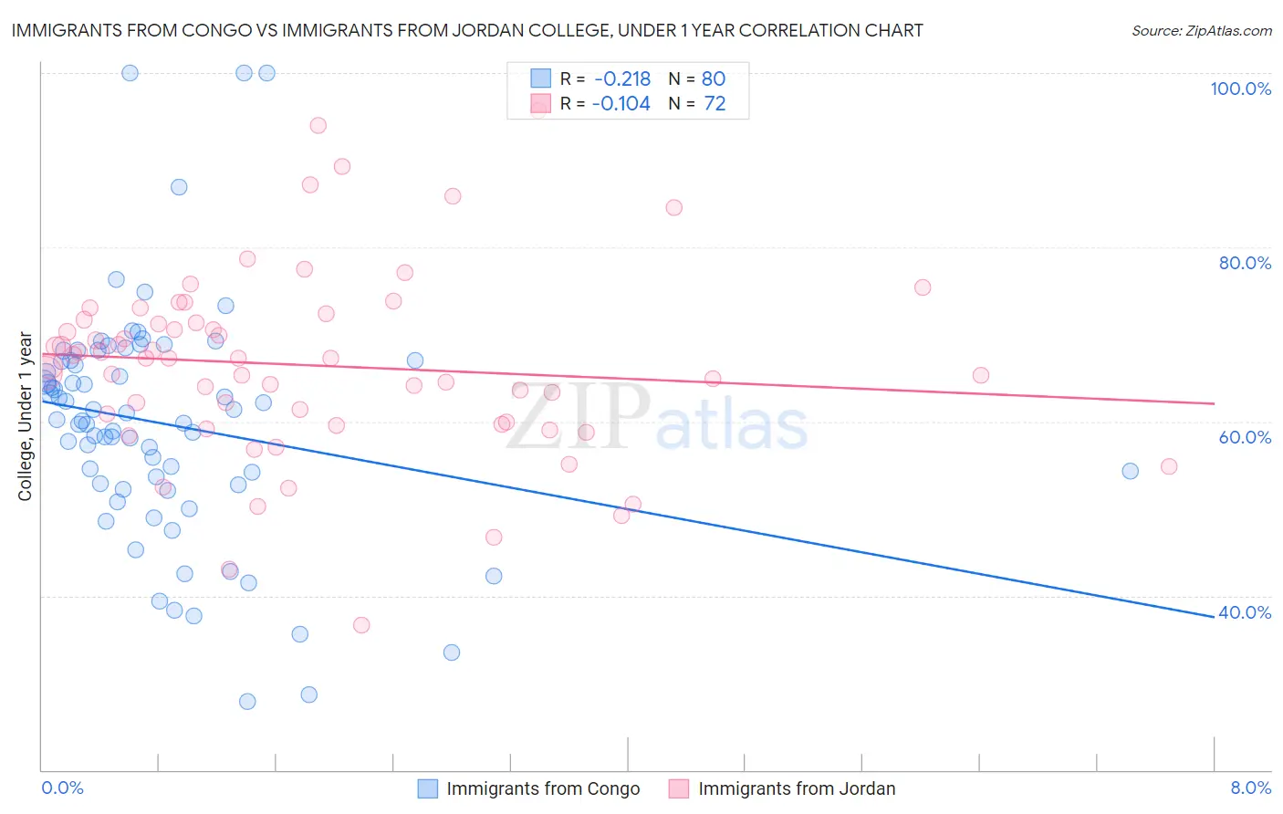 Immigrants from Congo vs Immigrants from Jordan College, Under 1 year