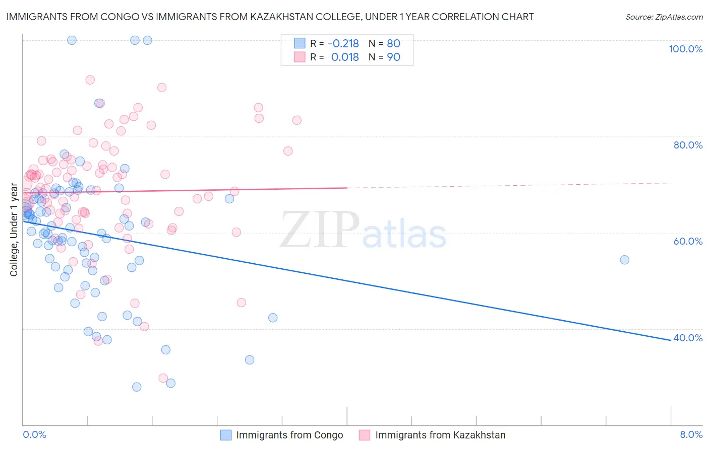 Immigrants from Congo vs Immigrants from Kazakhstan College, Under 1 year