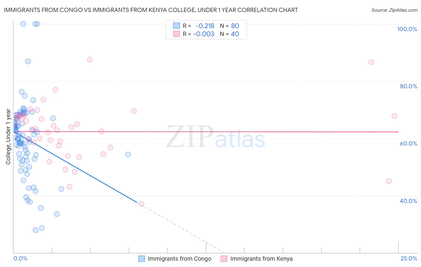 Immigrants from Congo vs Immigrants from Kenya College, Under 1 year