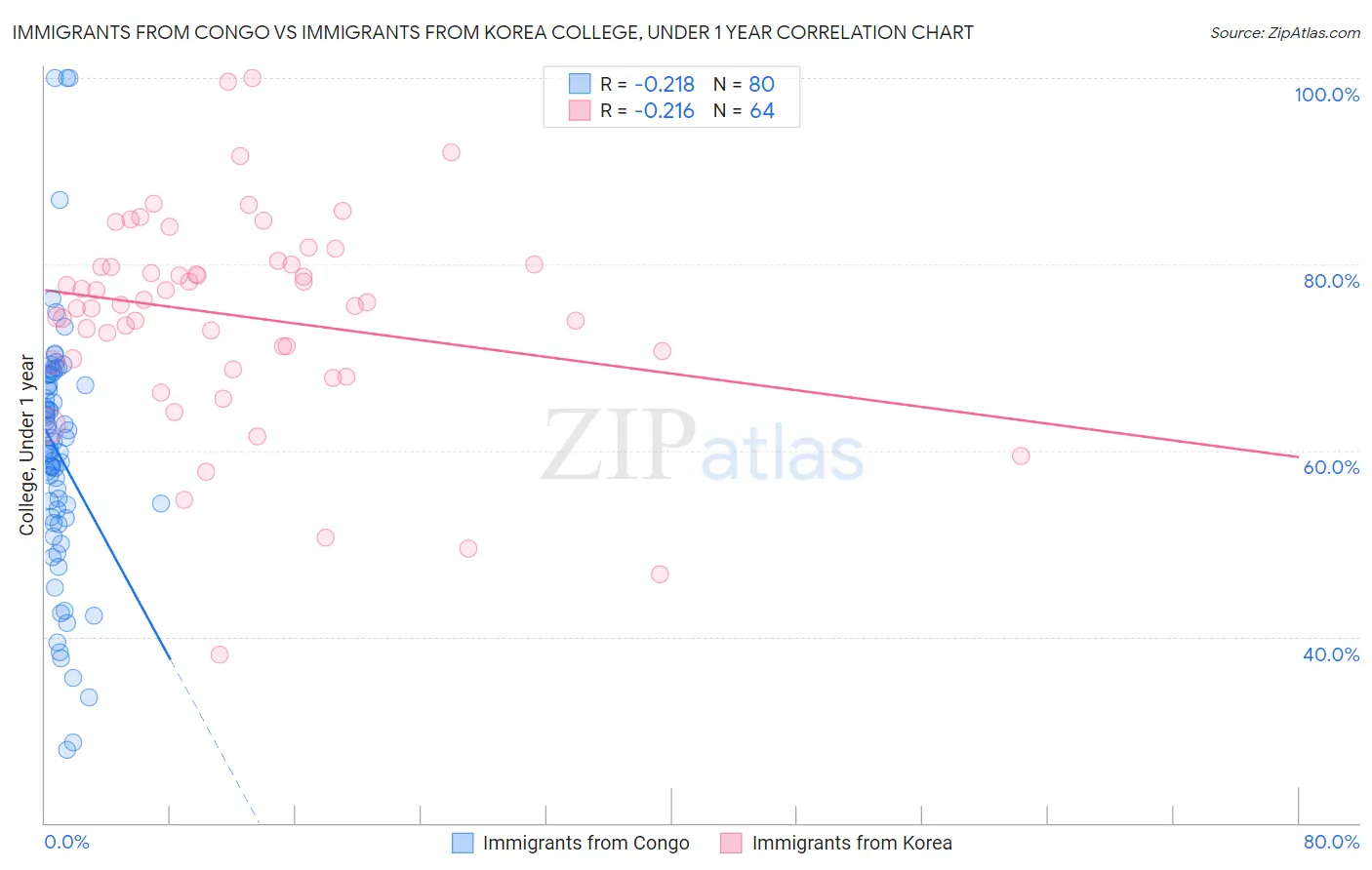 Immigrants from Congo vs Immigrants from Korea College, Under 1 year