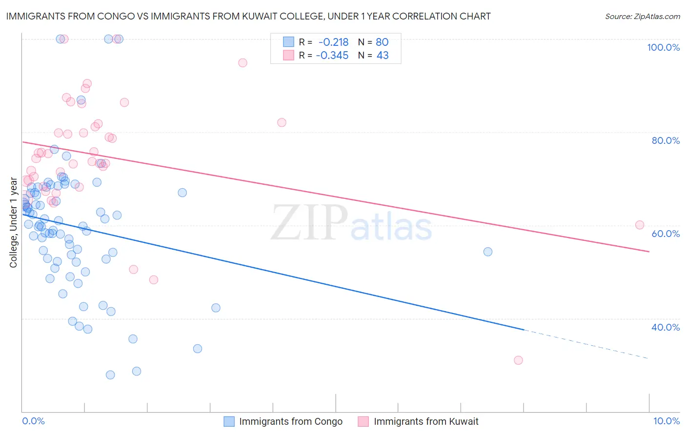 Immigrants from Congo vs Immigrants from Kuwait College, Under 1 year