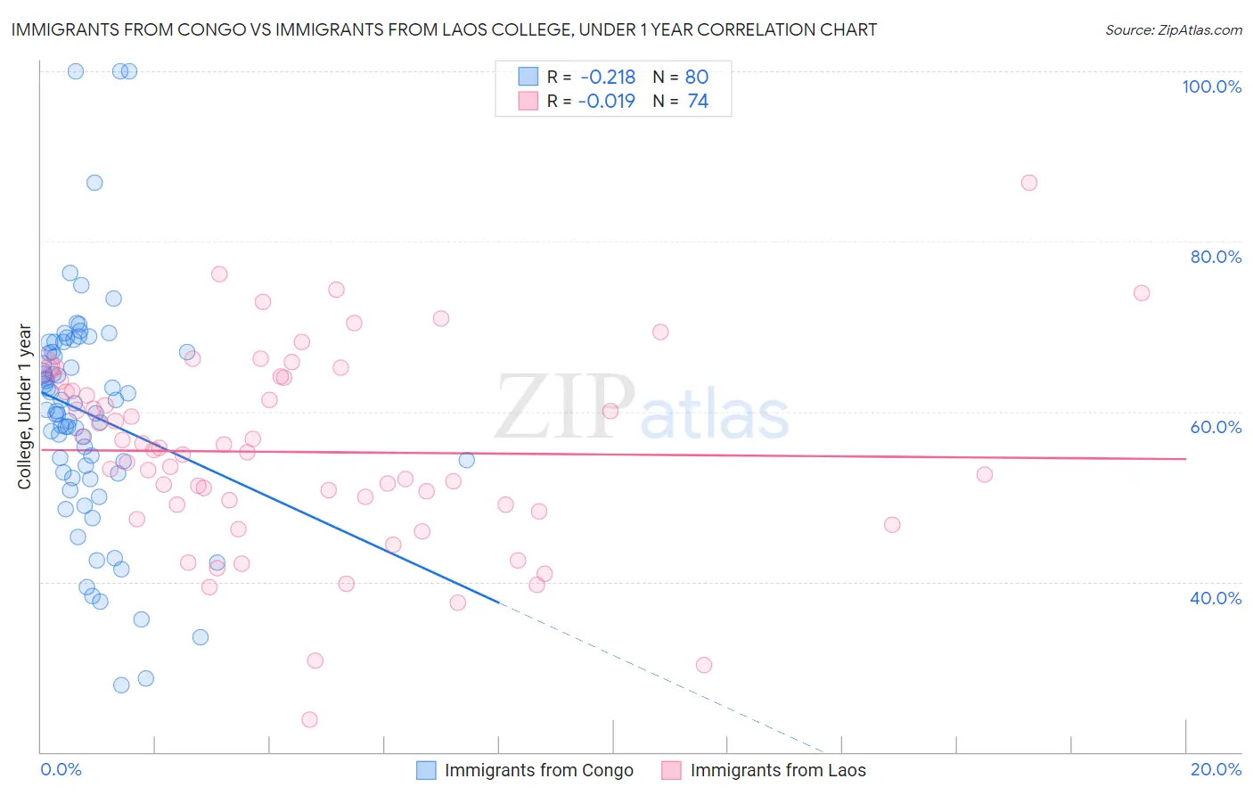 Immigrants from Congo vs Immigrants from Laos College, Under 1 year