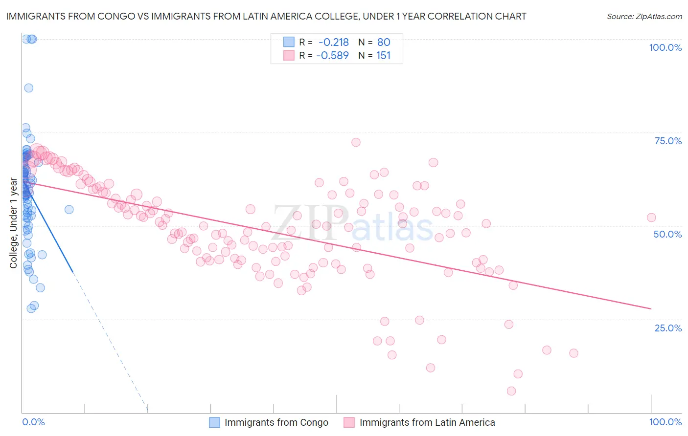 Immigrants from Congo vs Immigrants from Latin America College, Under 1 year