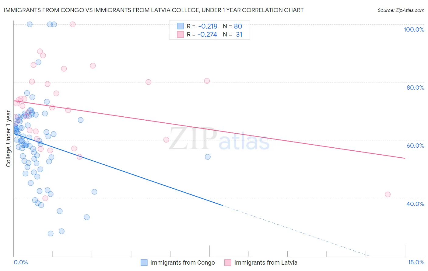 Immigrants from Congo vs Immigrants from Latvia College, Under 1 year