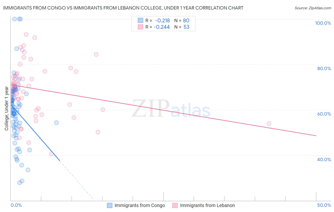 Immigrants from Congo vs Immigrants from Lebanon College, Under 1 year