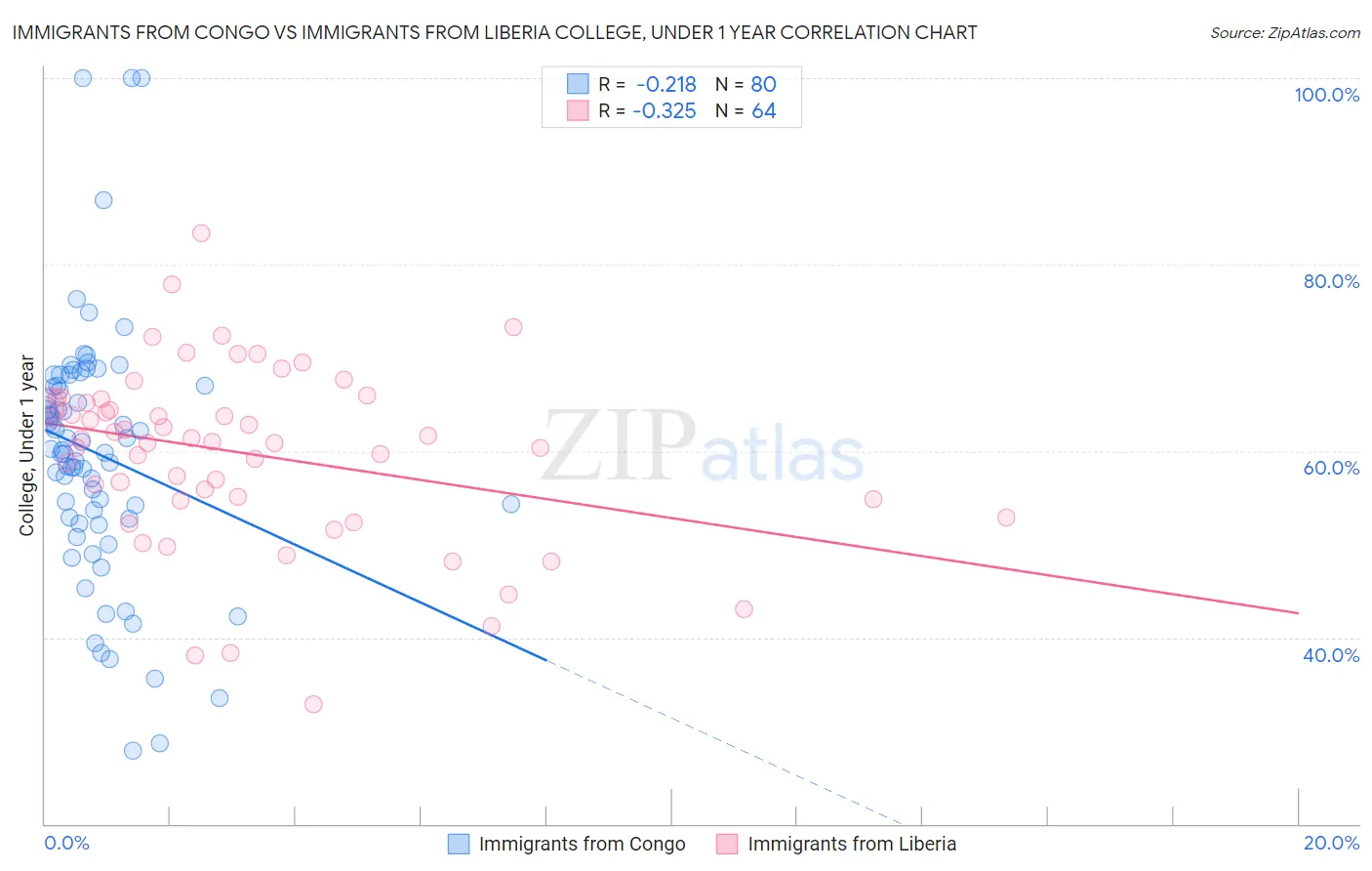 Immigrants from Congo vs Immigrants from Liberia College, Under 1 year