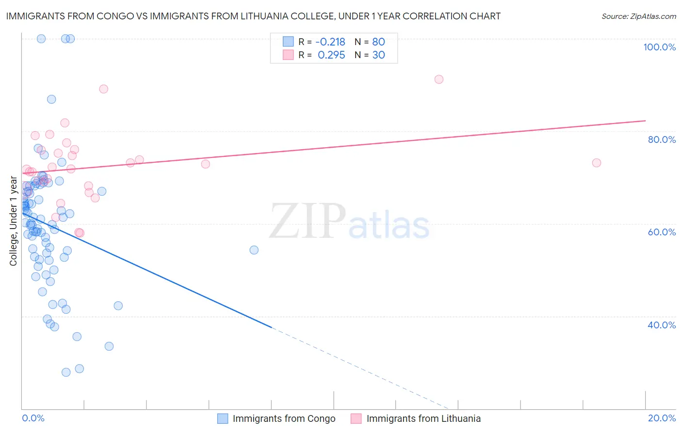 Immigrants from Congo vs Immigrants from Lithuania College, Under 1 year