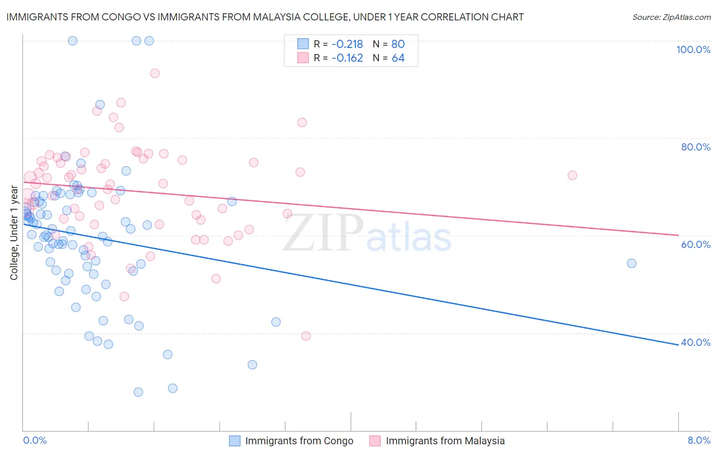 Immigrants from Congo vs Immigrants from Malaysia College, Under 1 year