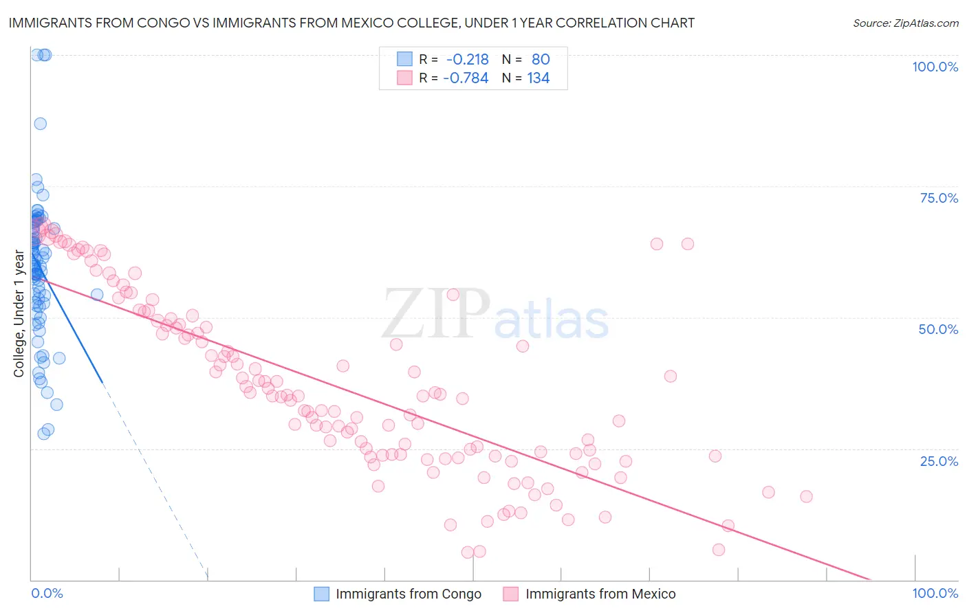 Immigrants from Congo vs Immigrants from Mexico College, Under 1 year