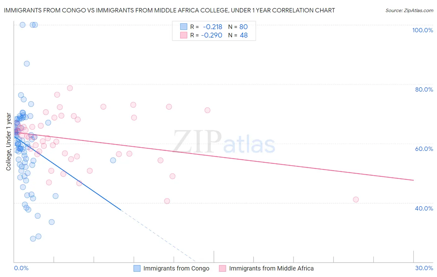 Immigrants from Congo vs Immigrants from Middle Africa College, Under 1 year