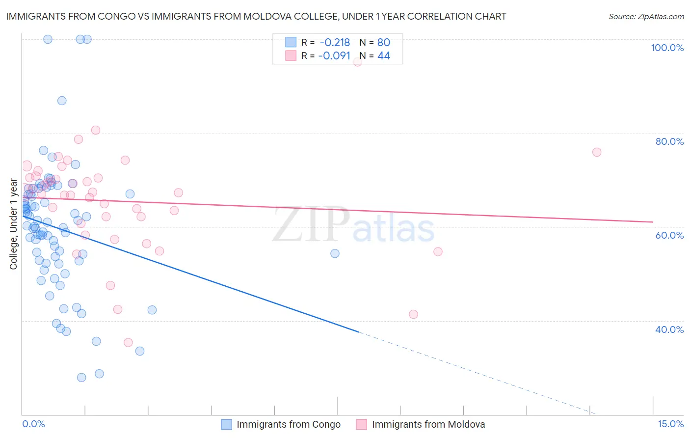 Immigrants from Congo vs Immigrants from Moldova College, Under 1 year