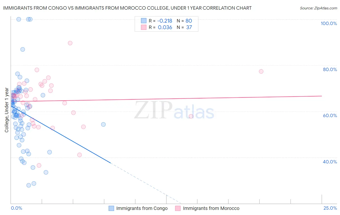 Immigrants from Congo vs Immigrants from Morocco College, Under 1 year