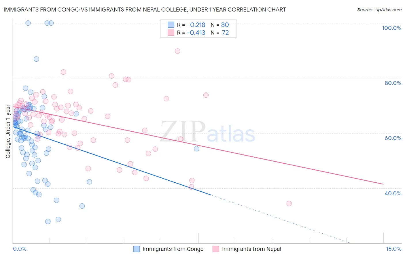 Immigrants from Congo vs Immigrants from Nepal College, Under 1 year