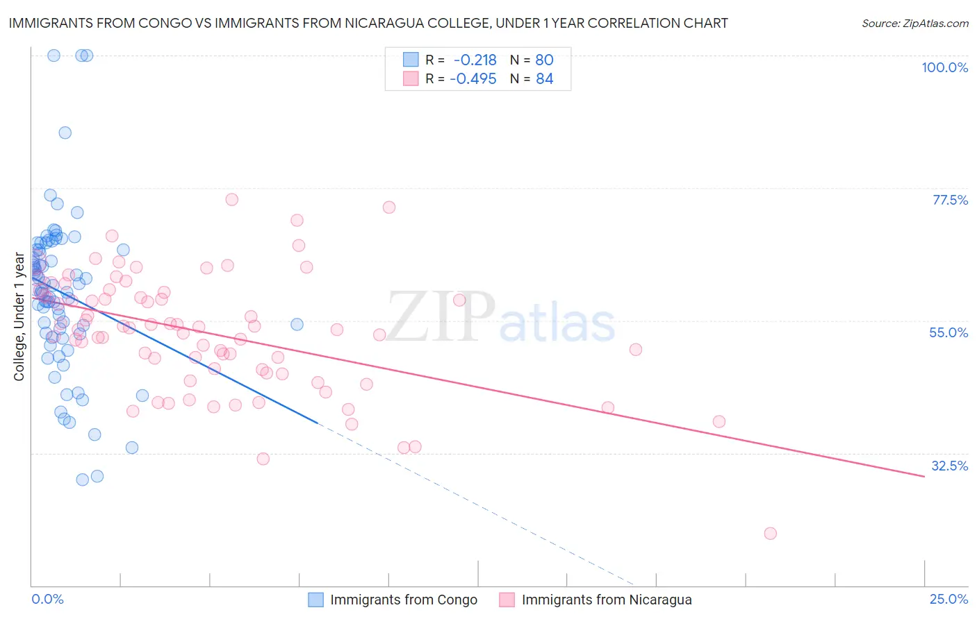 Immigrants from Congo vs Immigrants from Nicaragua College, Under 1 year