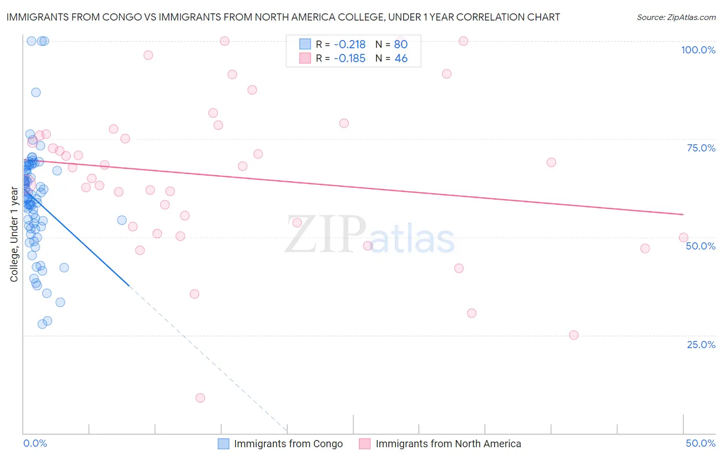 Immigrants from Congo vs Immigrants from North America College, Under 1 year