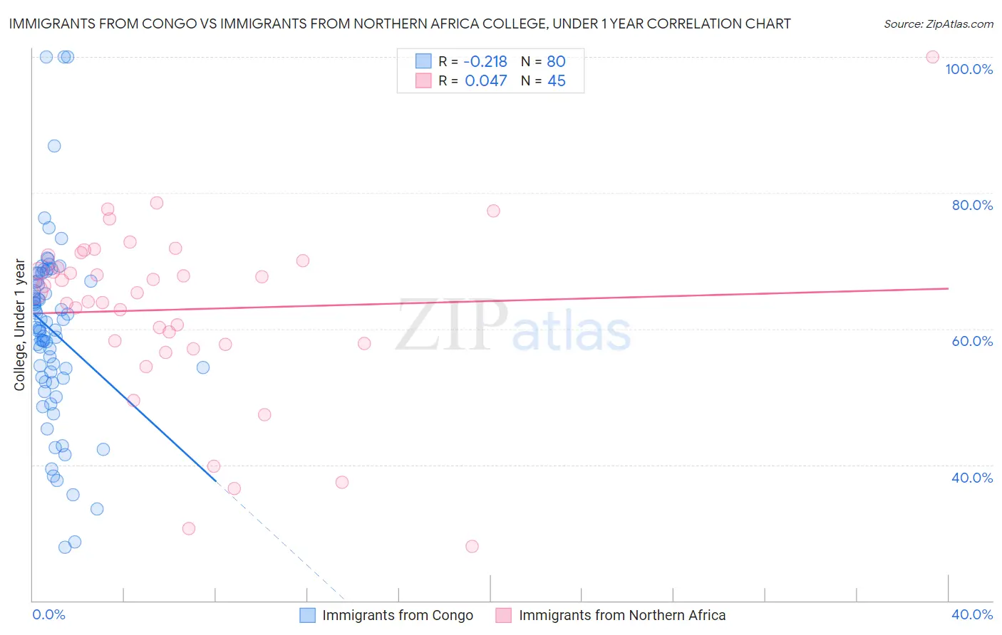 Immigrants from Congo vs Immigrants from Northern Africa College, Under 1 year