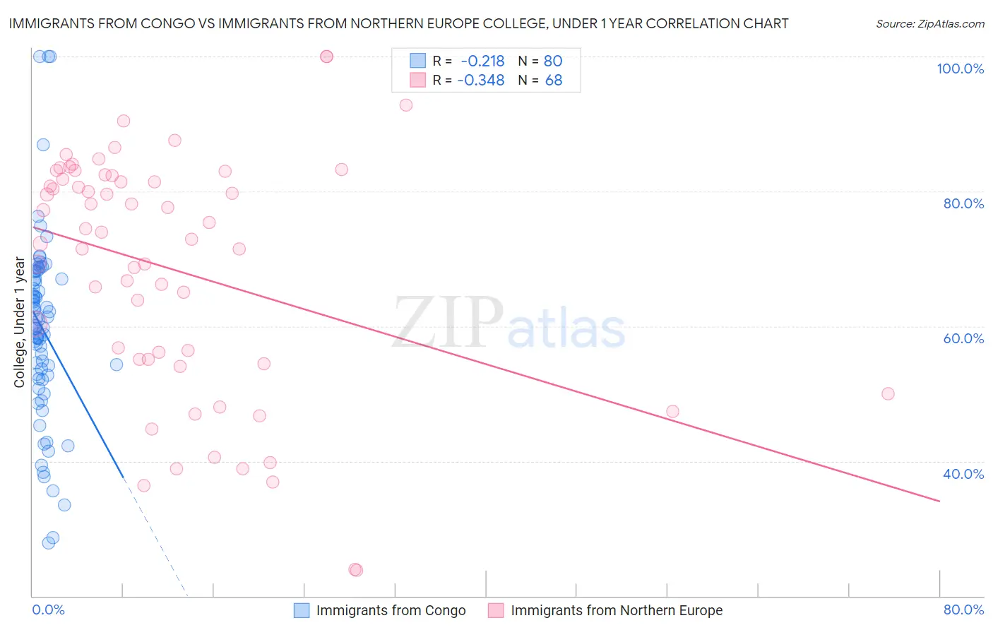 Immigrants from Congo vs Immigrants from Northern Europe College, Under 1 year