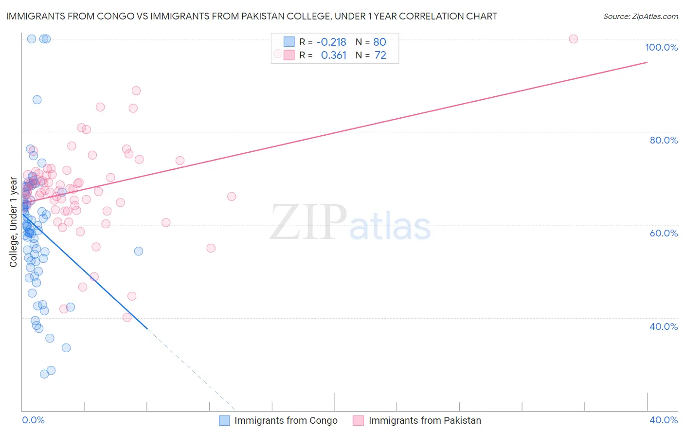 Immigrants from Congo vs Immigrants from Pakistan College, Under 1 year