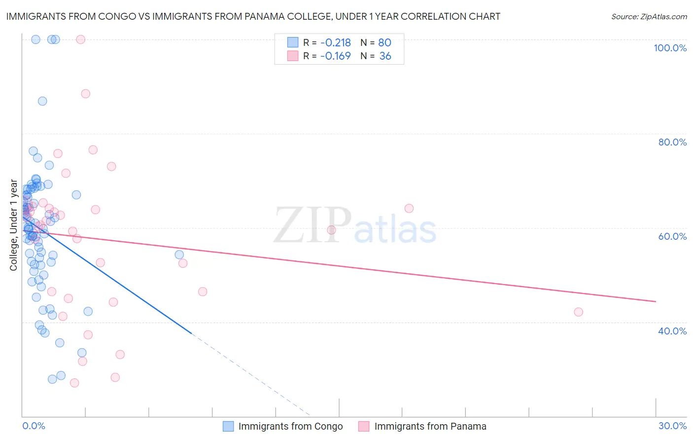 Immigrants from Congo vs Immigrants from Panama College, Under 1 year