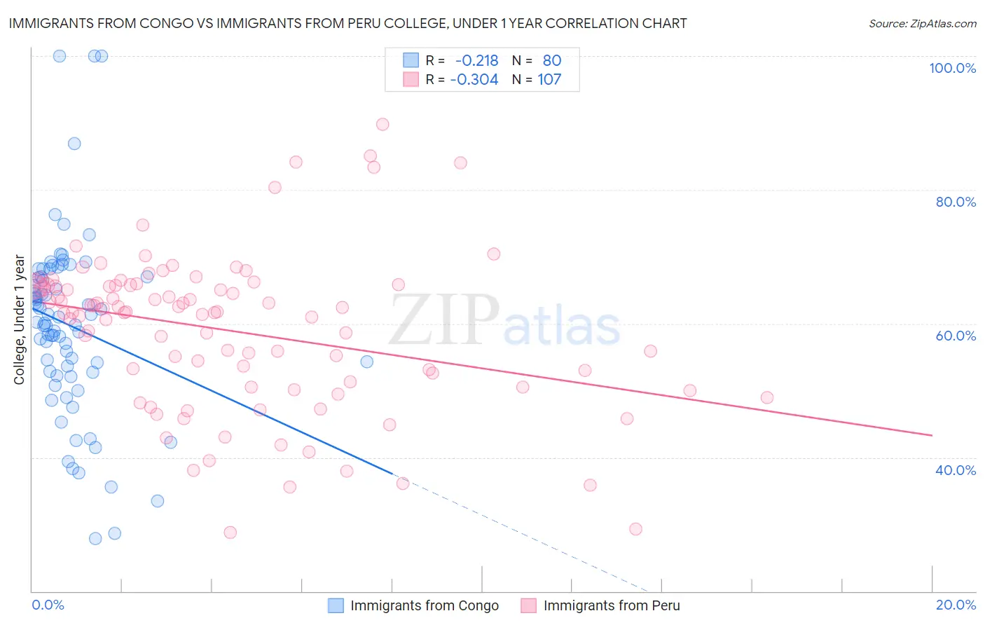 Immigrants from Congo vs Immigrants from Peru College, Under 1 year