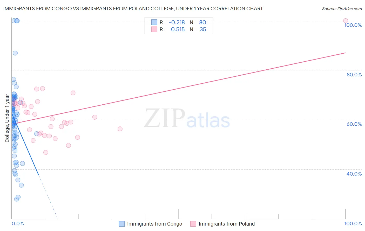 Immigrants from Congo vs Immigrants from Poland College, Under 1 year