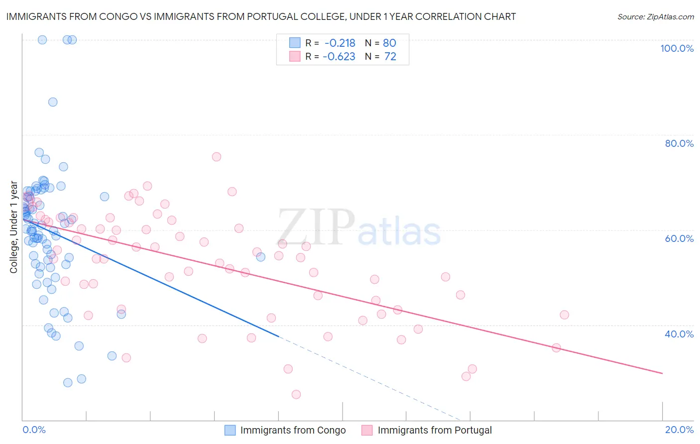 Immigrants from Congo vs Immigrants from Portugal College, Under 1 year