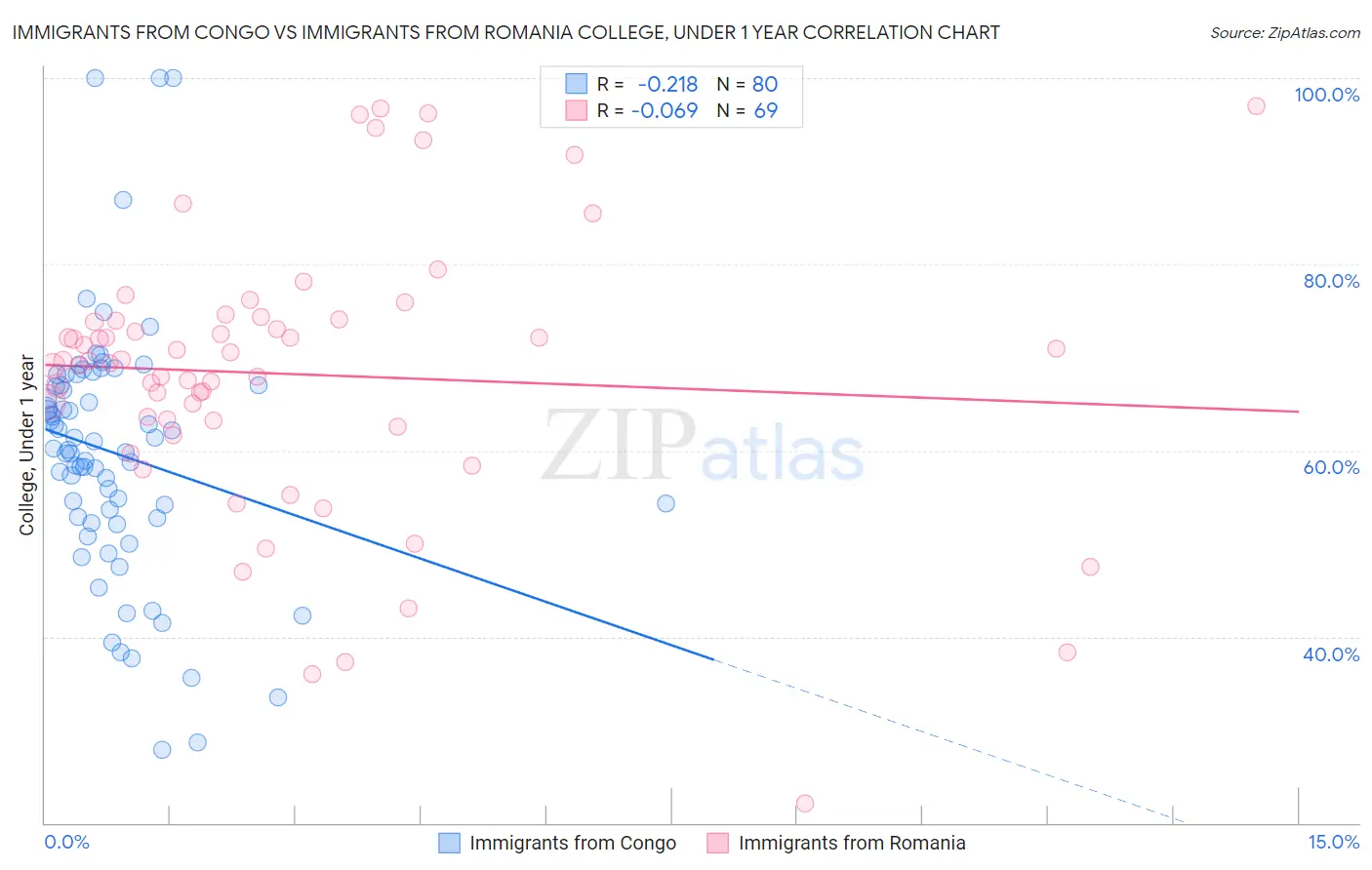 Immigrants from Congo vs Immigrants from Romania College, Under 1 year