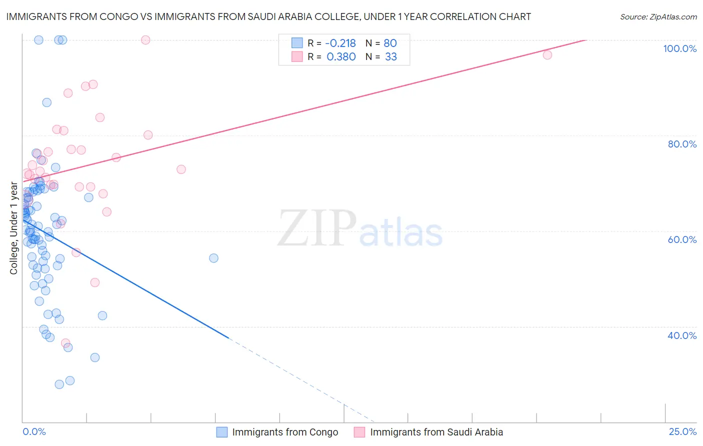 Immigrants from Congo vs Immigrants from Saudi Arabia College, Under 1 year