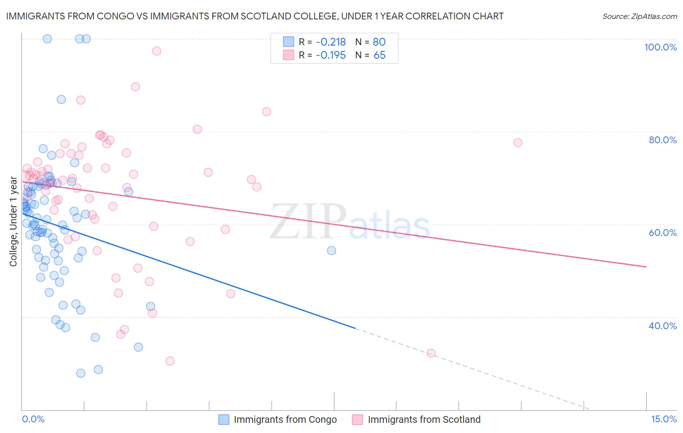 Immigrants from Congo vs Immigrants from Scotland College, Under 1 year