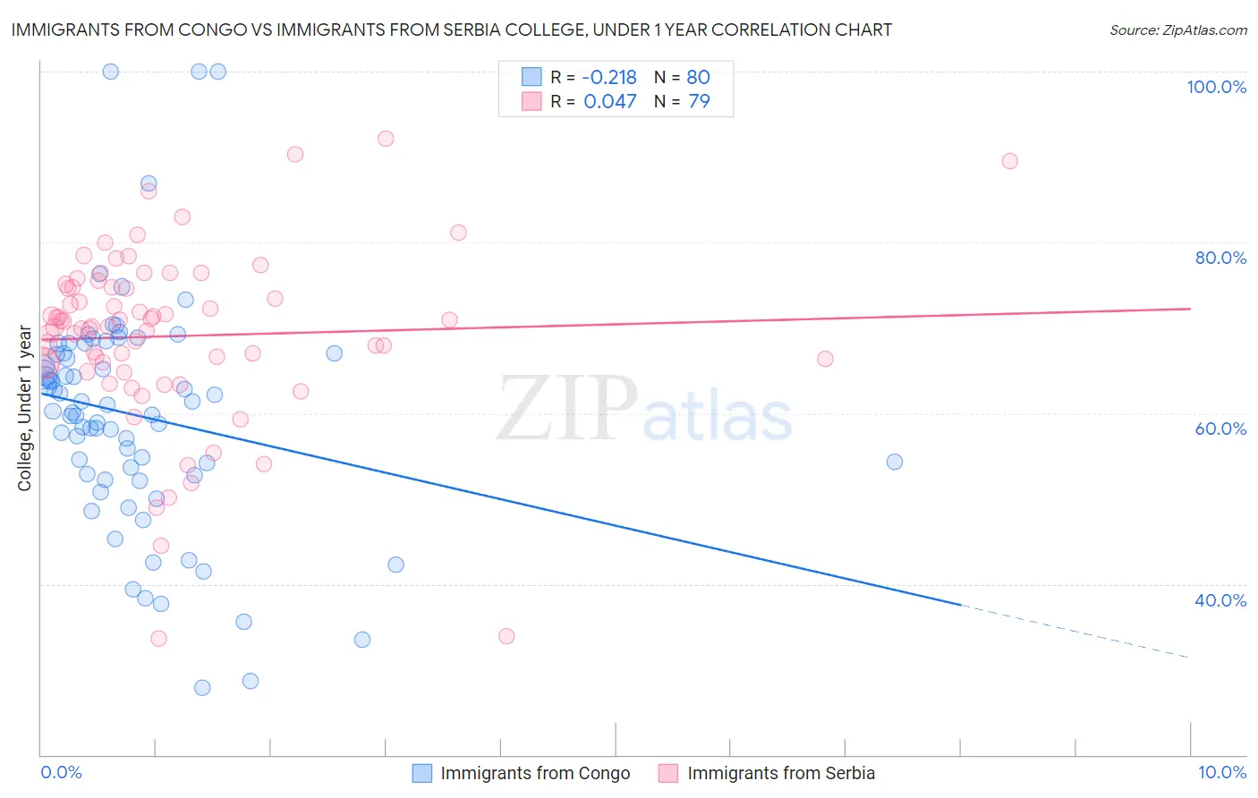 Immigrants from Congo vs Immigrants from Serbia College, Under 1 year