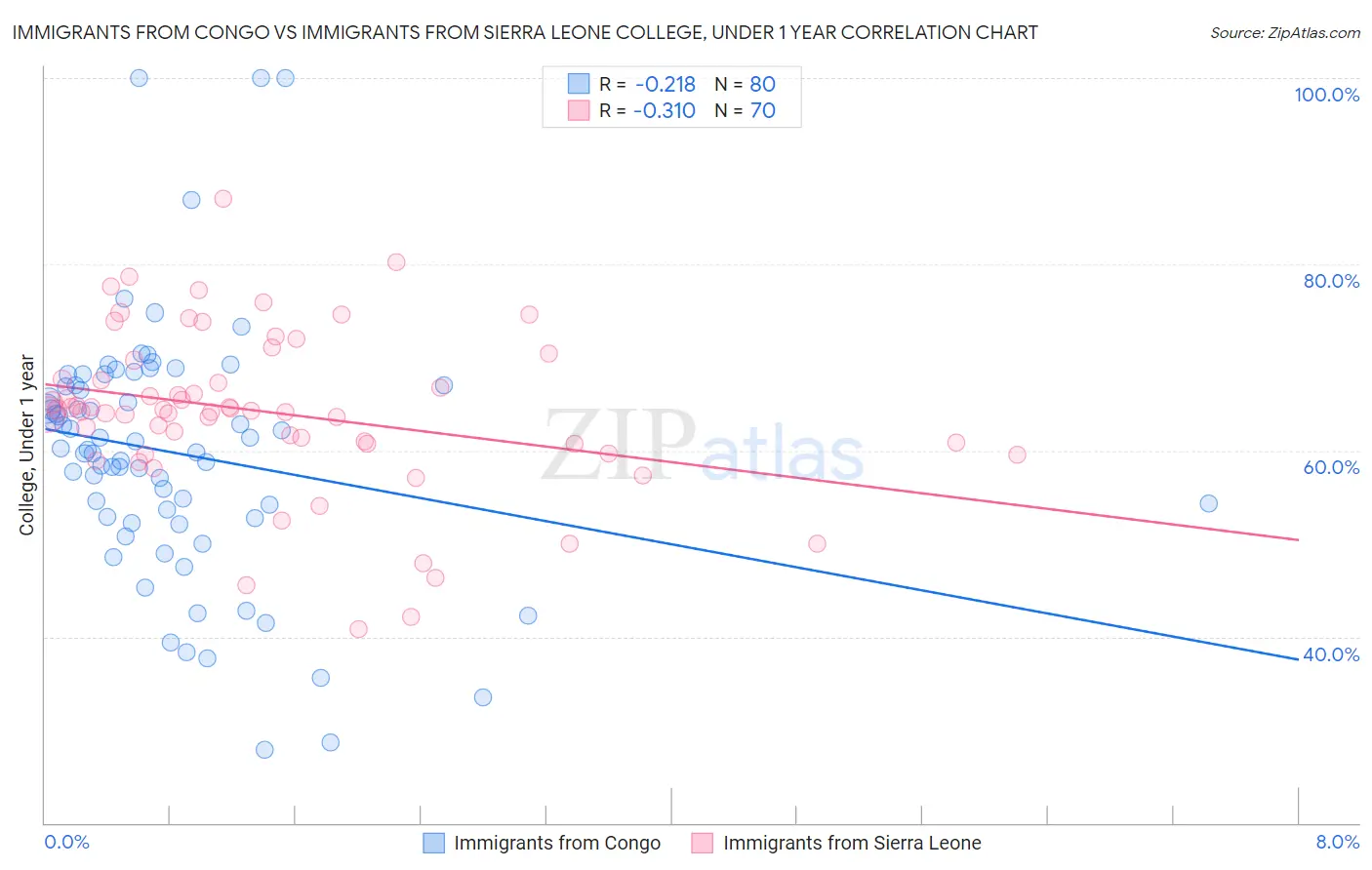 Immigrants from Congo vs Immigrants from Sierra Leone College, Under 1 year