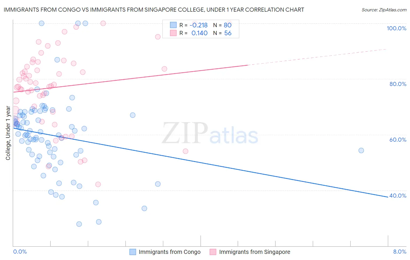 Immigrants from Congo vs Immigrants from Singapore College, Under 1 year