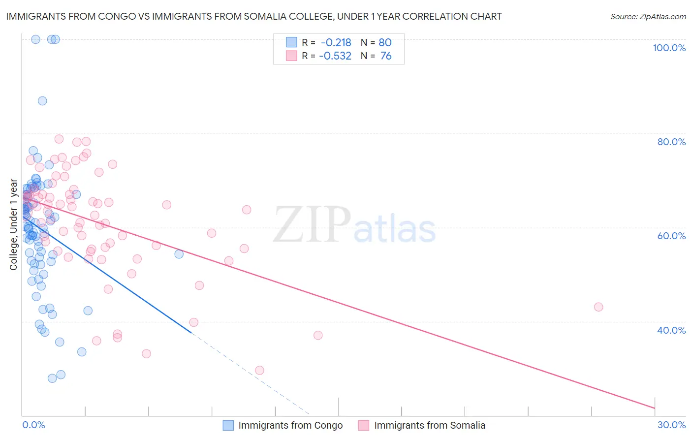 Immigrants from Congo vs Immigrants from Somalia College, Under 1 year